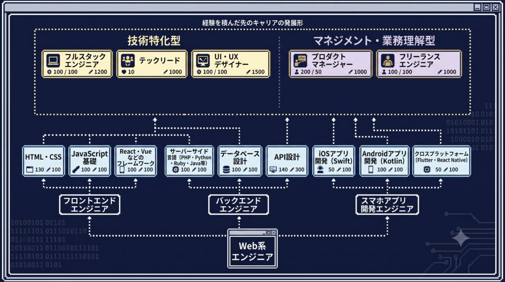 WEBエンジニアのキャリアについて