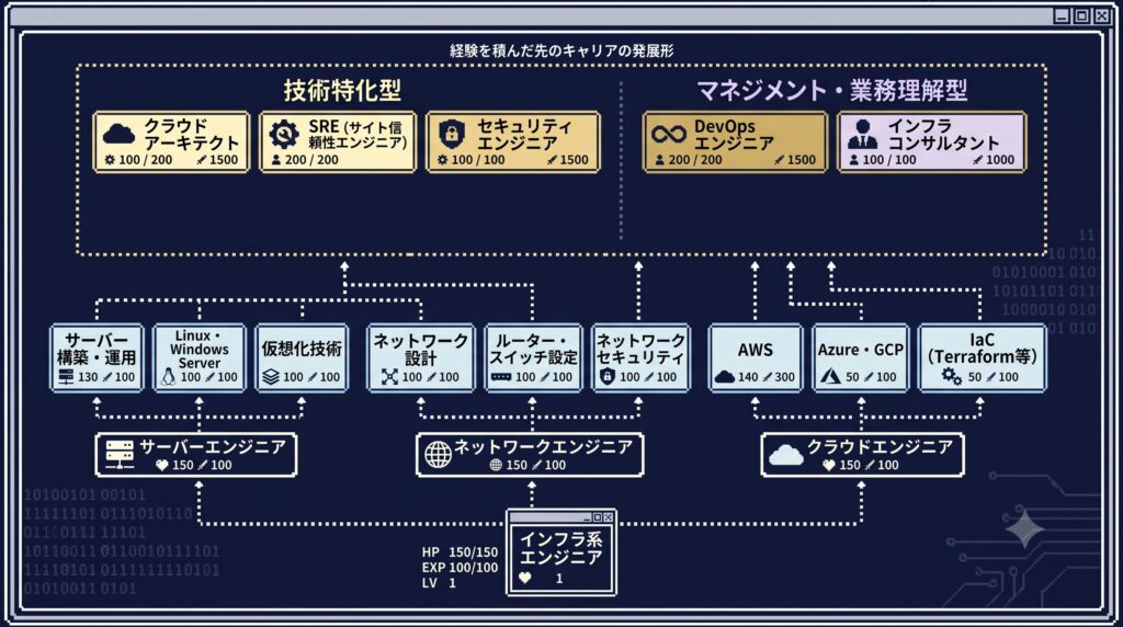 インフラエンジニアのキャリア構成