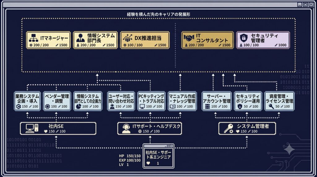 社内SE,ITサポートのキャリア構成