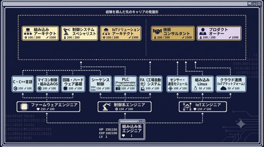 組み込み系エンジニアのキャリア構成