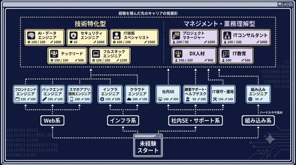 エンジニア職種１８種類をスキルツリーで例えてみた