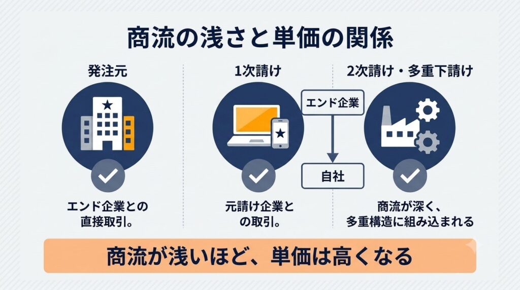 SES案件の商流の違い、発注元、1次請け案件とは