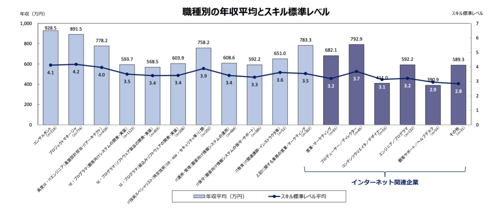 職種別の年収平均とスキル標準レベル