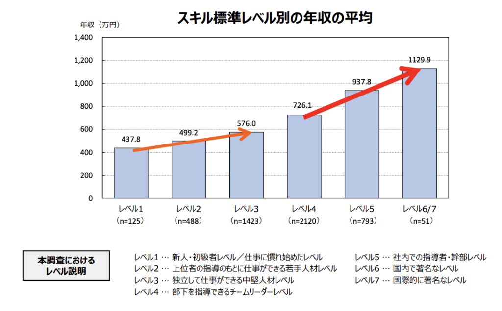 スキル標準別年収フロー