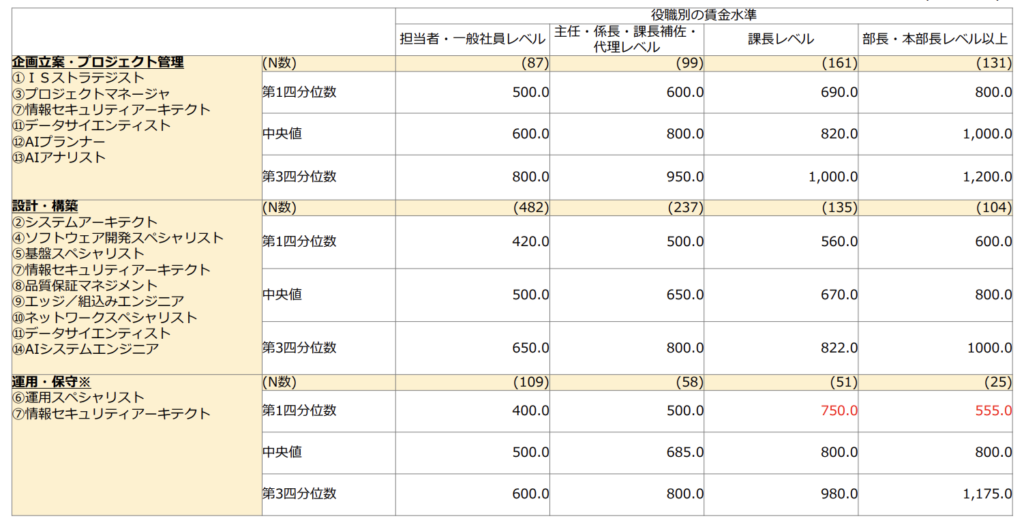 エンジニアの業務別平均年収ー厚生労働省