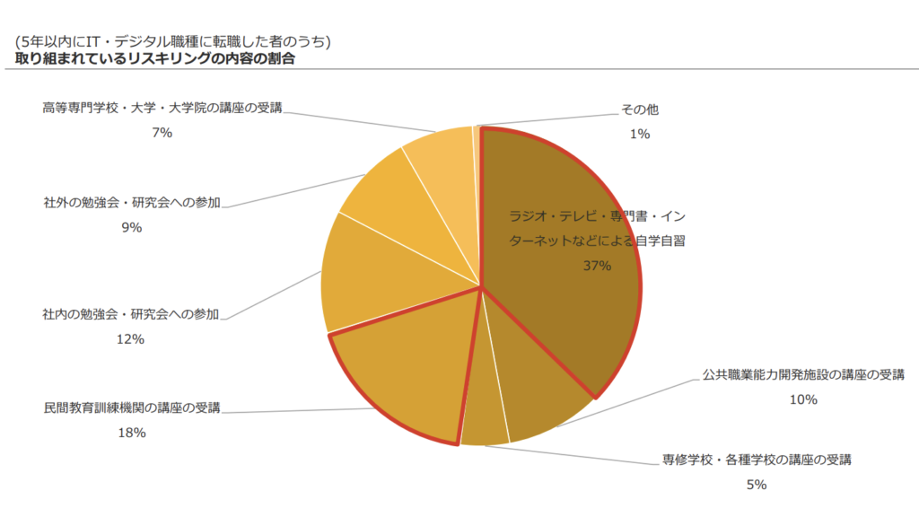 5年以内に転職したものの学習比率