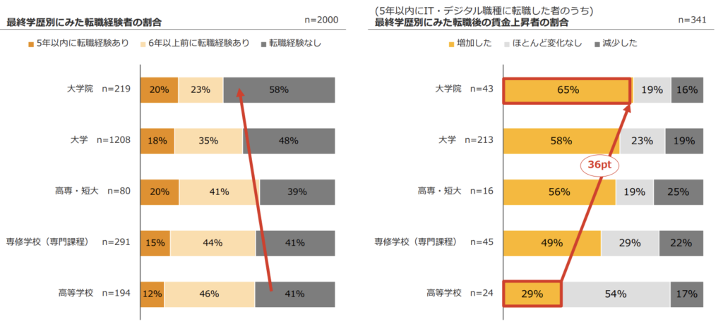 最終学歴別にみた転職者の構成と転職後の賃金変化