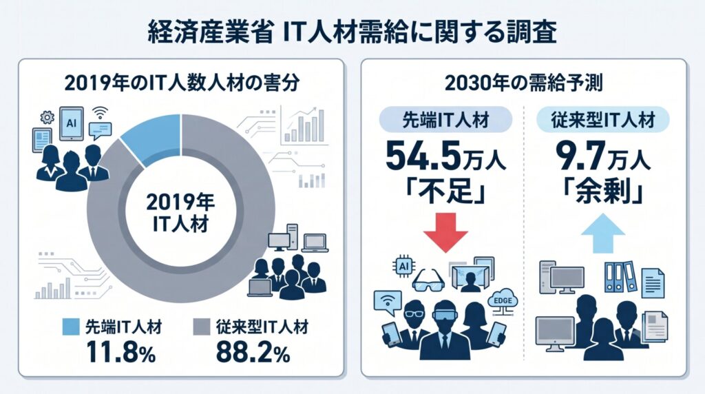経済産業省 IT人材需給に関する調査について