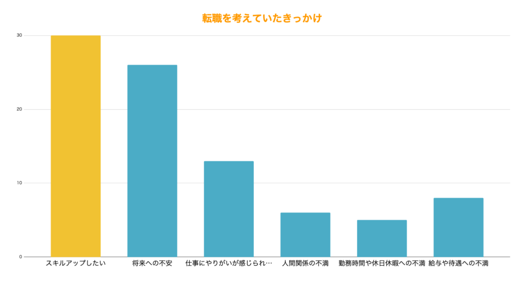 転職を考えたきっかけとは？