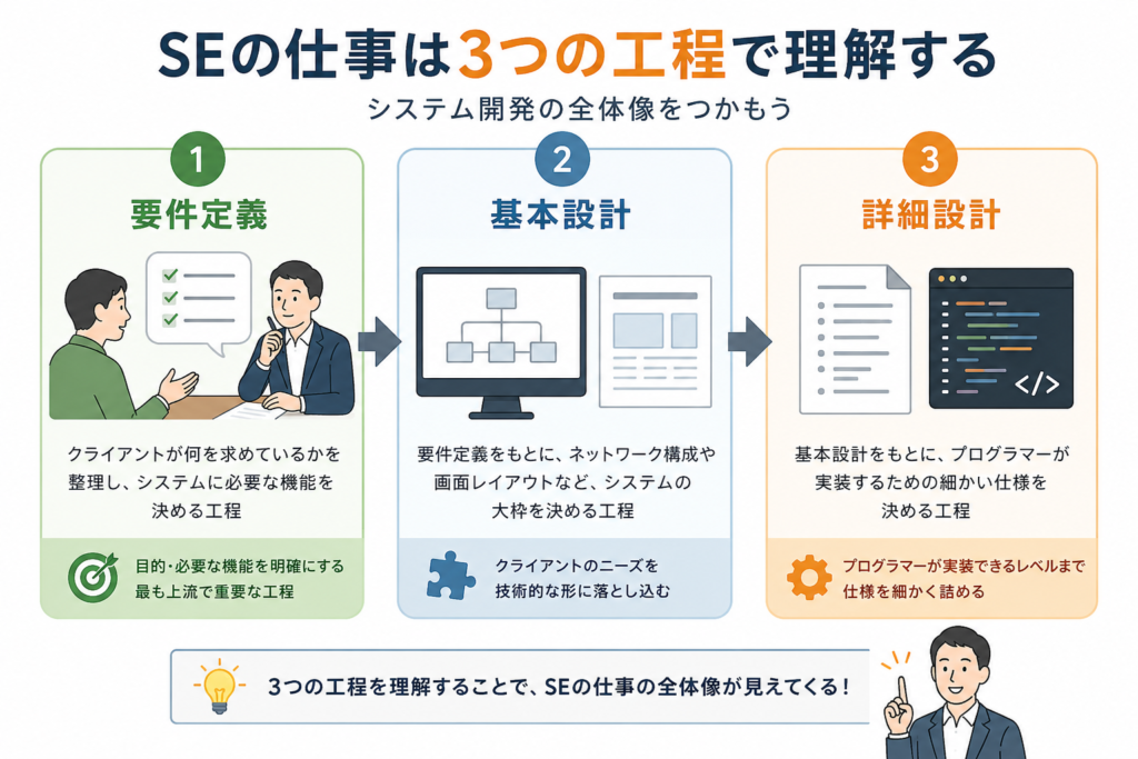 SEの仕事の流れとは？