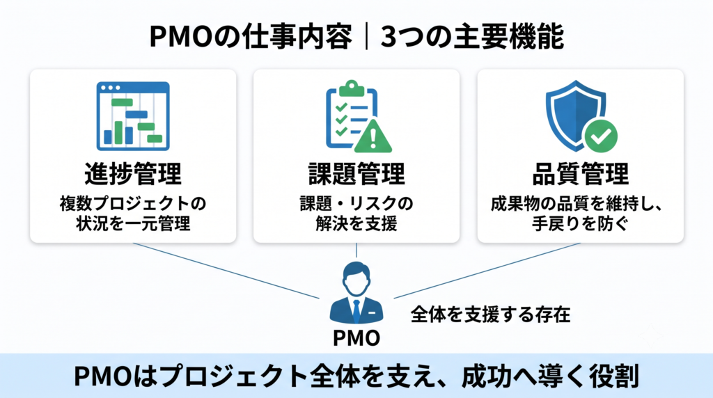 PMOの仕事内容」３つの主要素