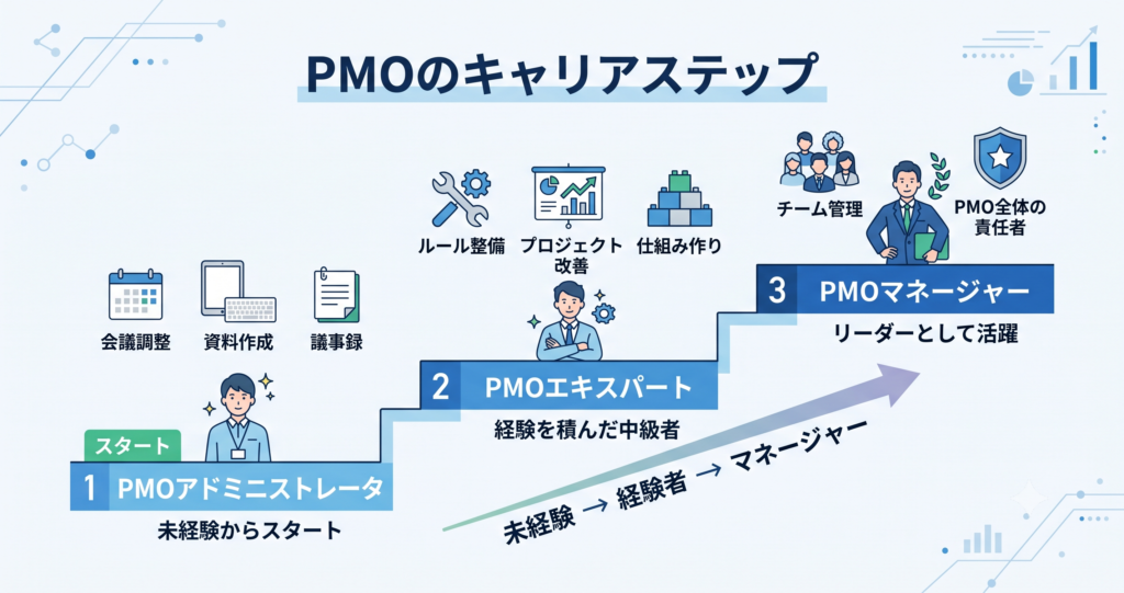 PMOのキャリアステップ