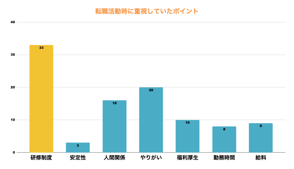 転職時に重視していたポイント