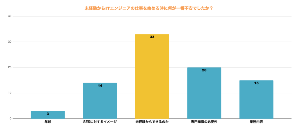 転職時の不安は？